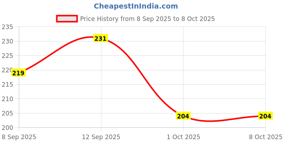 flipkart.com kakagugu Bear shape toothbrush, designed for babies with 100% safety , Non-toxic, Extra Soft Toothbrush kakagugu Price History Graph from 8 Sep 2025 to 7 Oct 2025