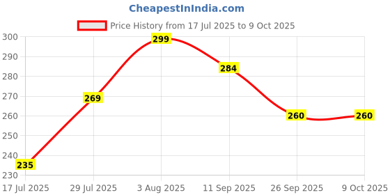 flipkart.com kakagugu Bear shape toothbrush with finger brush, 100% safe for babies, Non-toxic, Extra Soft Toothbrush kakagugu Price History Graph from 17 Jul 2025 to 9 Oct 2025