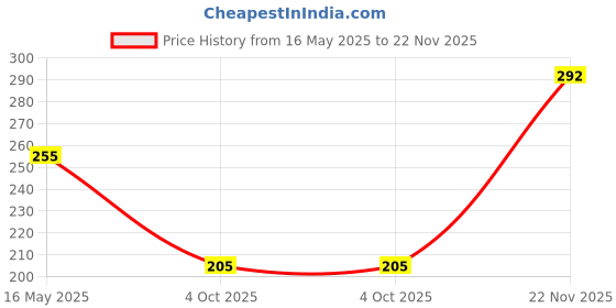 flipkart.com kakagugu Instadry Anti-Piling Extra Absorbent Quick Dry Sheet for baby, Small(50x70cm) kakagugu Price History Graph from 16 May 2025 to 22 Nov 2025