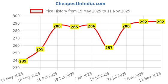 flipkart.com kakagugu Instadry Anti-Piling Extra Absorbent Quick Dry Sheet for baby, Small(50x70cm) kakagugu Price History Graph from 15 May 2025 to 11 Nov 2025
