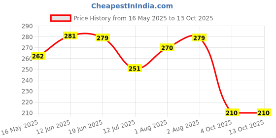 flipkart.com kakagugu Instadry Anti-Piling, Extra Absorbent Quick Dry Sheet for baby, Small(50x70cm) kakagugu Price History Graph from 16 May 2025 to 12 Oct 2025