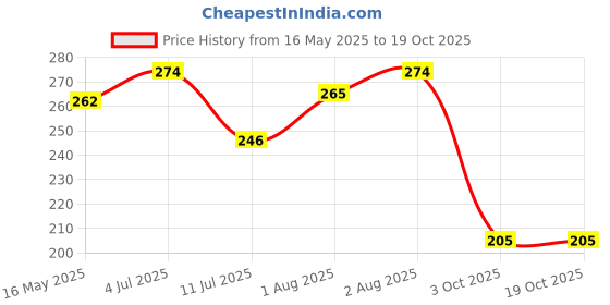 flipkart.com kakagugu Instadry Anti-Piling Extra Absorbent Quick Dry Sheet for baby, Small(50x70cm) kakagugu Price History Graph from 16 May 2025 to 17 Oct 2025