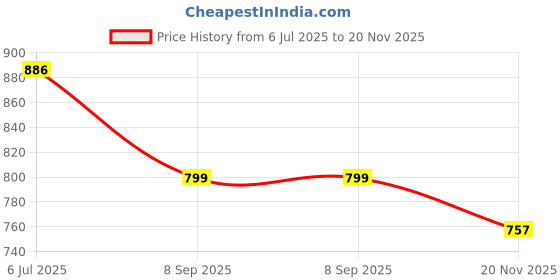 flipkart.com kakagugu Leak Proof Stainless Steel Lunch Box, Air tight lid | Bento Box | Unicorn(Pink)- 2 Containers Lunch Box kakagugu Price History Graph from 6 Jul 2025 to 20 Nov 2025