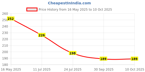 flipkart.com kakagugu Lollipop teether & soother, pack of 1, for 3+ M, BPA free, 100% safe for babies Teether kakagugu Price History Graph from 16 May 2025 to 10 Oct 2025