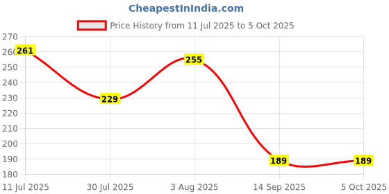 flipkart.com kakagugu Mobile teether &soother, pack of 2, for 3+months, BPA free, 100% safe for babies Teether kakagugu Price History Graph from 11 Jul 2025 to 4 Oct 2025