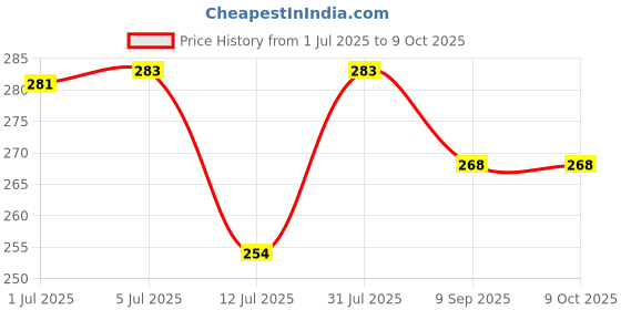 flipkart.com kakagugu Sipper Mug for baby with silicone spout and twin handle & dust free cover kakagugu Price History Graph from 1 Jul 2025 to 7 Oct 2025