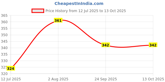 flipkart.com kakagugu Soft Silicone baby bib with crumb catcher, BPA free, 100% food grade, Non toxic kakagugu Price History Graph from 12 Jul 2025 to 12 Oct 2025