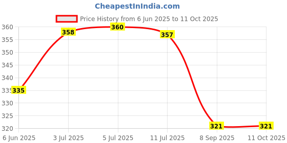 flipkart.com kakali creation Bts Army Night Lamp Night Lamp kakali creation Price History Graph from 6 Jun 2025 to 10 Oct 2025
