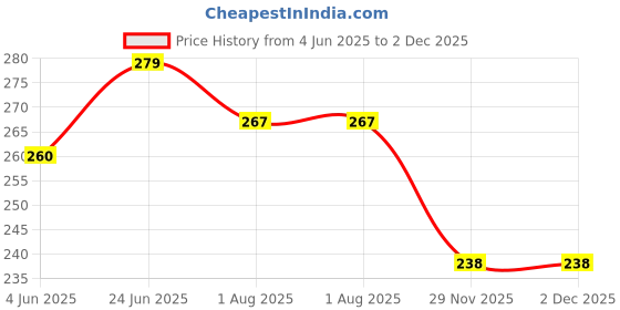 flipkart.com kakali creation Bts Army Night Lamp Night Lamp kakali creation Price History Graph from 4 Jun 2025 to 1 Dec 2025