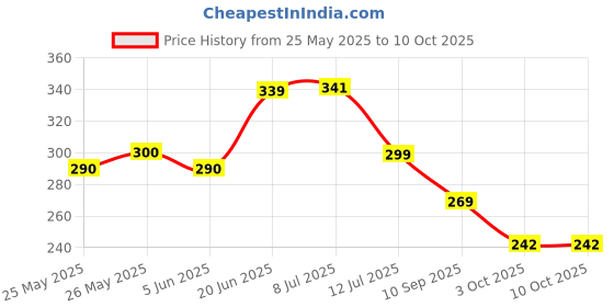 flipkart.com kakali creation Picture Light Wall Lamp With Bulb kakali creation Price History Graph from 25 May 2025 to 9 Oct 2025