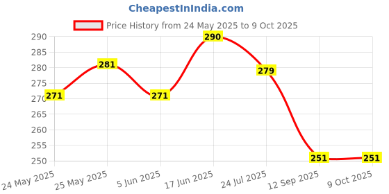 flipkart.com kakali creation Picture Light Wall Lamp With Bulb kakali creation Price History Graph from 24 May 2025 to 8 Oct 2025