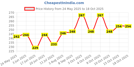 flipkart.com tee mafia Kakashi - Anime (D2) 750 ml Water Bottle tee mafia Price History Graph from 24 May 2025 to 17 Oct 2025