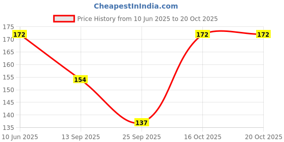 flipkart.com kakkad Women Light Blue Camisole kakkad Price History Graph from 10 Jun 2025 to 20 Oct 2025