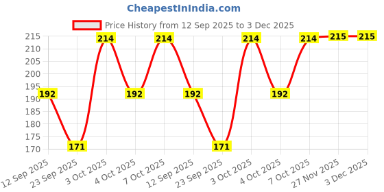 flipkart.com kakkad Women Multicolor Camisole kakkad Price History Graph from 12 Sep 2025 to 3 Dec 2025