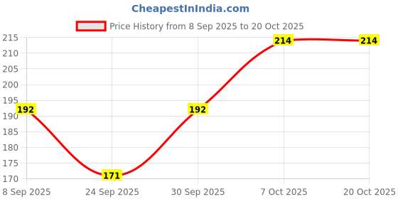flipkart.com kakkad Women Multicolor Camisole kakkad Price History Graph from 8 Sep 2025 to 20 Oct 2025