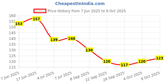 flipkart.com kakolikrishti KAKOLI-KRISHTI Aloe Vera based multipurpose magnetic eye cool mask PACK OF 2 kakolikrishti Price History Graph from 7 Jun 2025 to 9 Oct 2025