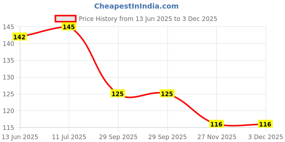 flipkart.com kakolikrishti KAKOLI-KRISHTI Aloe Vera based multipurpose magnetic eye cool mask PACK OF 3 kakolikrishti Price History Graph from 13 Jun 2025 to 2 Dec 2025