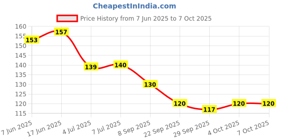 flipkart.com kakolikrishti KAKOLI-KRISHTI Aloe Vera based multipurpose magnetic eye cool mask PACK OF 2 kakolikrishti Price History Graph from 7 Jun 2025 to 7 Oct 2025