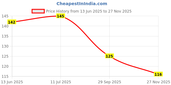 flipkart.com kakolikrishti KAKOLI-KRISHTI Aloe Vera based multipurpose magnetic eye cool mask PACK OF 3 kakolikrishti Price History Graph from 13 Jun 2025 to 27 Nov 2025