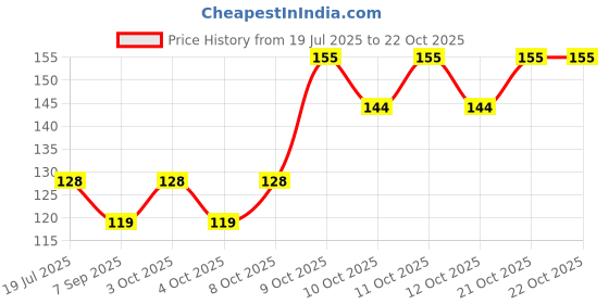flipkart.com kaksham Stainless Steel Strainer for Sink – 50mm Mesh Drain Cover for Kitchen & Bathroom Hair Wash Basin kaksham Price History Graph from 19 Jul 2025 to 21 Oct 2025