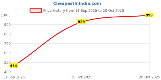 flipkart.com kaku 10'' RGB LED Ring Tripod Stand 030 Ring Flash Price History Graph from 11 Sep 2025 to 20 Oct 2025