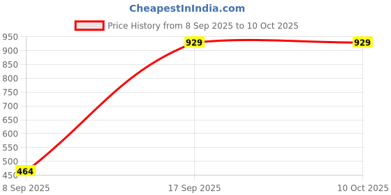 flipkart.com kaku 10'' RGB LED Ring Tripod Stand 079 Ring Flash Price History Graph from 8 Sep 2025 to 10 Oct 2025