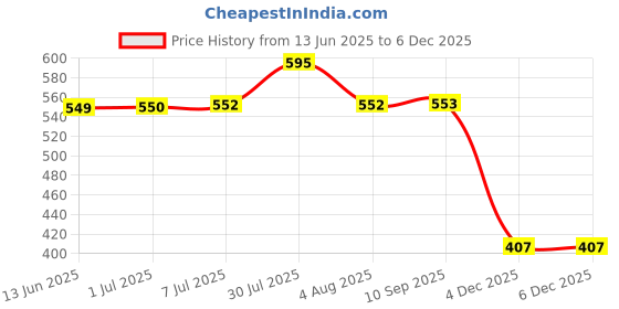 flipkart.com kaku F1 POCO F1 RINGER Loud Speaker Price History Graph from 13 Jun 2025 to 5 Dec 2025