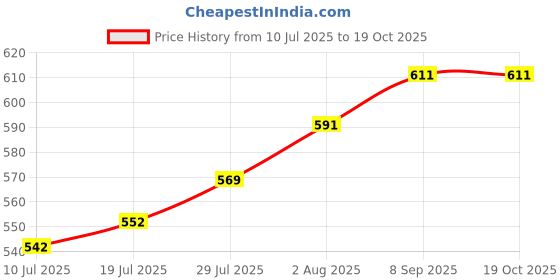 flipkart.com kaku fancy dresses Printed Party Bag kaku fancy dresses Price History Graph from 10 Jul 2025 to 17 Oct 2025