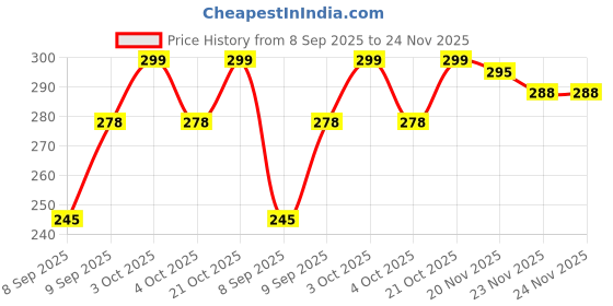 flipkart.com kaku handloom 140 TC Microfiber Double 3D Printed Flat Bedsheet kaku handloom Price History Graph from 8 Sep 2025 to 24 Nov 2025