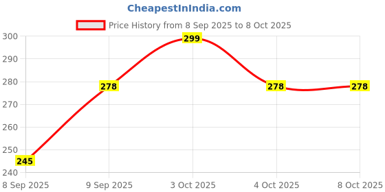 flipkart.com kaku handloom 140 TC Microfiber Double 3D Printed Flat Bedsheet kaku handloom Price History Graph from 8 Sep 2025 to 7 Oct 2025