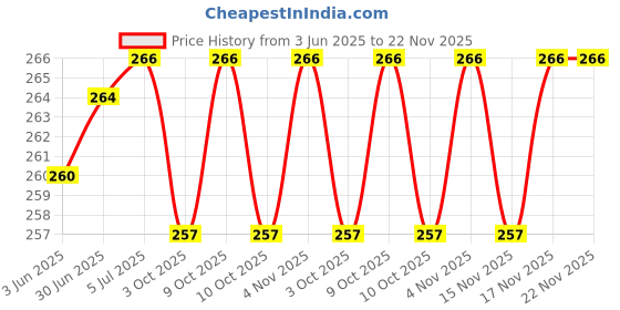 flipkart.com kaku INFINIX HOT 10 COMPLETE FLEX INFINIX HOT 10 CHARGING BOARD Charging Connector Flex cable Price History Graph from 3 Jun 2025 to 22 Nov 2025