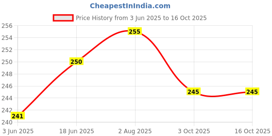 flipkart.com kaku INFINIX HOT 8 CHARGING BOARD INFINIX HOT 8 CHARGING BOARD Charging PCB Complete Flex Price History Graph from 3 Jun 2025 to 15 Oct 2025