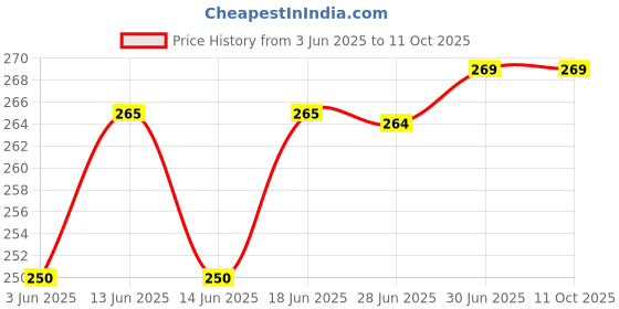flipkart.com kaku INFINIX HOT 9 COMPLETE FLEX INFINIX HOT 9 CHARGING BOARD Charging Connector Flex cable Price History Graph from 3 Jun 2025 to 10 Oct 2025