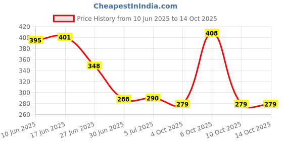 flipkart.com kaku INFINIX SMART HD Charging PCB Complete Flex Price History Graph from 10 Jun 2025 to 13 Oct 2025