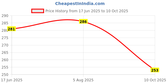 flipkart.com kaku NOKIA 7.1 CHARGING BOARD NOKIA 7.1 CCF Charging PCB Complete Flex Price History Graph from 17 Jun 2025 to 10 Oct 2025