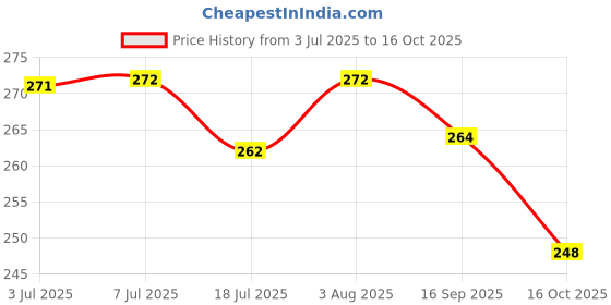 flipkart.com kaku OPPO A16 RINGER OPPO A16 100% ORIGINAL LOUD SPEAKER Loud Speaker Price History Graph from 3 Jul 2025 to 16 Oct 2025