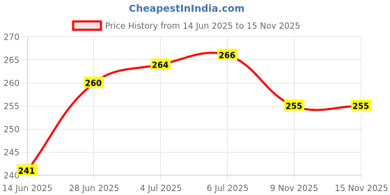 flipkart.com kaku OPPO A53 (RINGER) Loud Speaker Price History Graph from 14 Jun 2025 to 15 Nov 2025