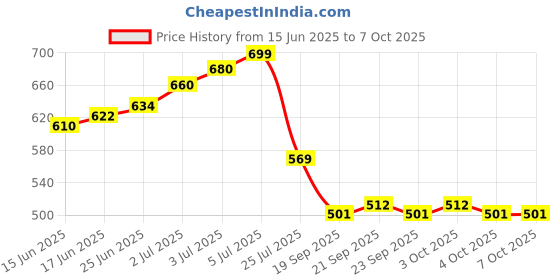 flipkart.com kaku PICKLE POT Container Serving Set kaku Price History Graph from 15 Jun 2025 to 6 Oct 2025