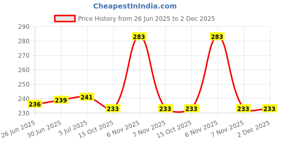 flipkart.com kaku POCO M2 PRO LOUD SPEAKER POCO M2 LOUD PRO SPEAKER RINGER Loud Speaker Price History Graph from 26 Jun 2025 to 2 Dec 2025