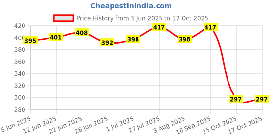 flipkart.com kaku POCO M4 PRO COMPLETE FLEX POCO M4 PRO CHARGING BOARD Charging Connector Flex cable Price History Graph from 5 Jun 2025 to 16 Oct 2025