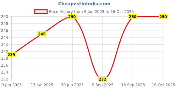 flipkart.com kaku REALME C1 REALME C1 100% OG CHARGING BOARD TOP Charging PCB Complete Flex Price History Graph from 9 Jun 2025 to 16 Oct 2025