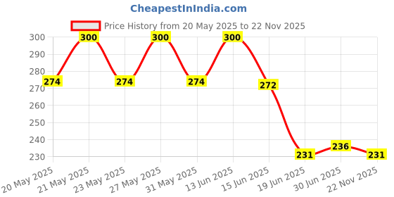 flipkart.com kaku REDMI 9A CHARGING BOARD REDMI 9A Charging PCB Complete Flex Price History Graph from 20 May 2025 to 22 Nov 2025