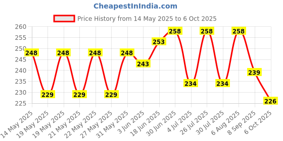 flipkart.com kaku REDMI NOTE 9 LOUD SPEAKER RINGER Loud Speaker Price History Graph from 14 May 2025 to 6 Oct 2025