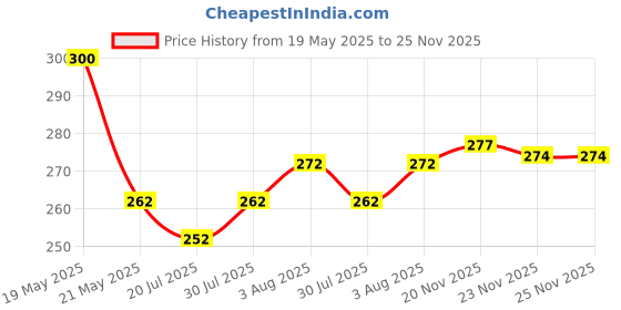 flipkart.com kaku VIVO 1714 Y69 RINGER Loud Speaker Price History Graph from 19 May 2025 to 25 Nov 2025