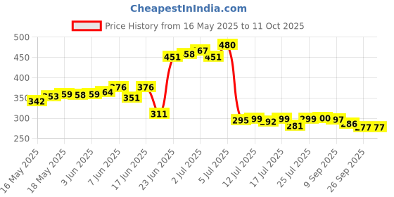 flipkart.com kakumanu Air Cooler, Refrigerator, Washing Machine Material Plastic kakumanu Price History Graph from 16 May 2025 to 10 Oct 2025