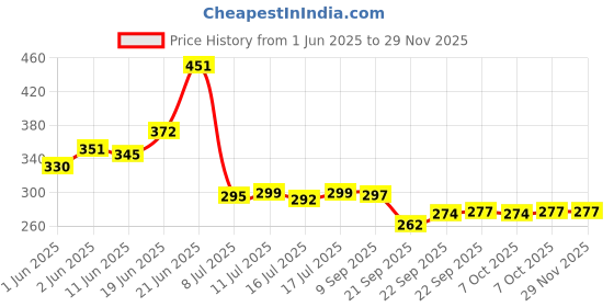 flipkart.com kakumanu Air Cooler, Washing Machine, Refrigerator Material Plastic kakumanu Price History Graph from 1 Jun 2025 to 28 Nov 2025