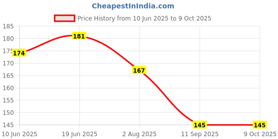 flipkart.com kakumanu Cotton 800 GSM Bath Towel kakumanu Price History Graph from 10 Jun 2025 to 9 Oct 2025
