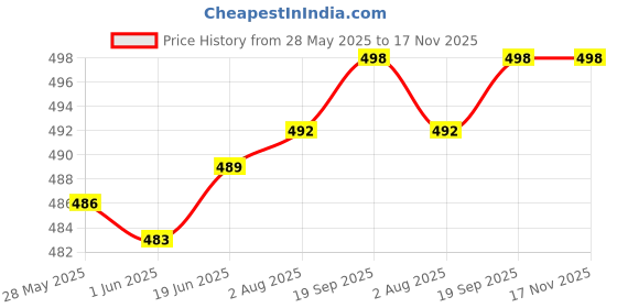 flipkart.com kakumanu Cotton 800 GSM Bath Towel Set kakumanu Price History Graph from 28 May 2025 to 17 Nov 2025