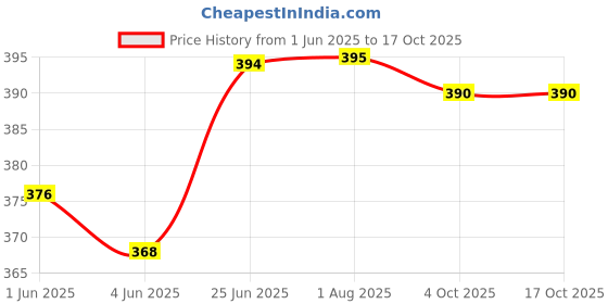 flipkart.com kakumanu Cotton 800 GSM Bath Towel Set kakumanu Price History Graph from 1 Jun 2025 to 16 Oct 2025