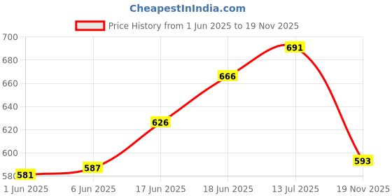 flipkart.com kakumanu Cotton 800 GSM Bath Towel Set kakumanu Price History Graph from 1 Jun 2025 to 19 Nov 2025